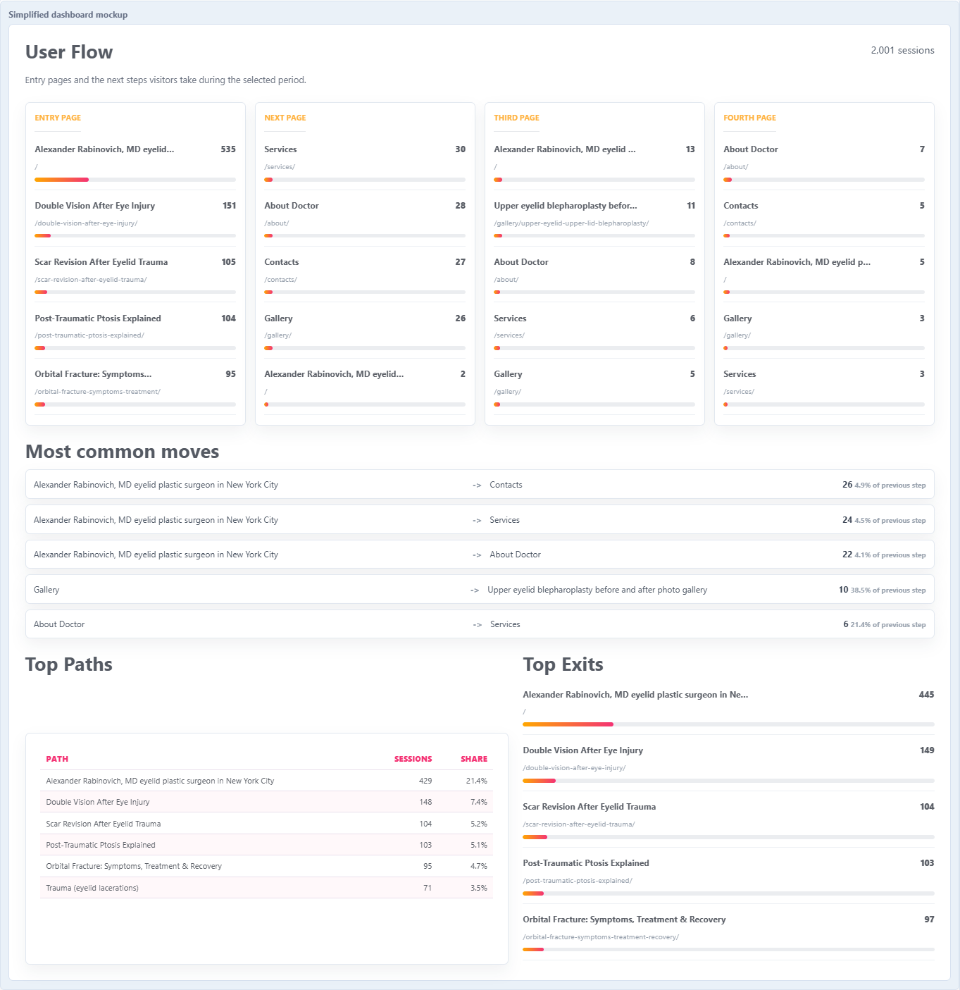 WPMC Analytics mockup showing User Flow, common moves, Top Paths and Top Exits