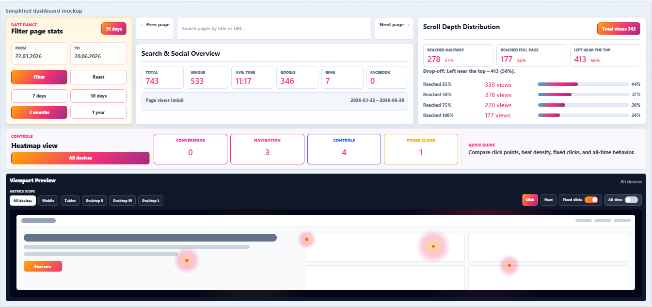 WPMC Page Details mockup with click heatmap controls and scroll depth distribution